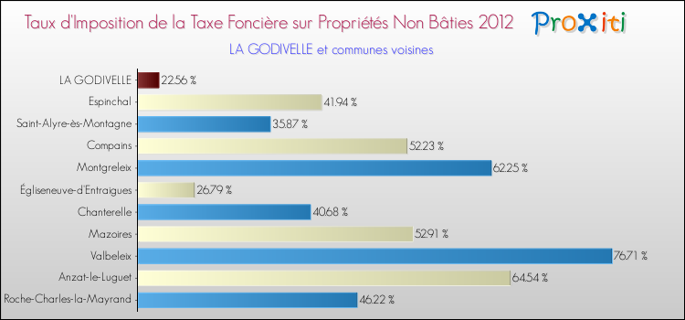 Taux d'imposition de la taxe foncière sur les immeubles et terrains non batis 2012 pour LA GODIVELLE et les communes proches Comparaison des taux d'imposition de la taxe foncière sur les immeubles et terrains non batis 2012 pour LA GODIVELLE et les communes voisines