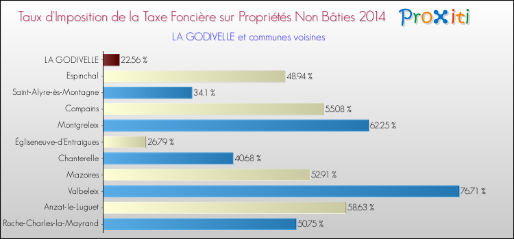Taux d'imposition de la taxe foncière sur les immeubles et terrains non batis 2014 pour LA GODIVELLE et les communes proches Comparaison des taux d'imposition de la taxe foncière sur les immeubles et terrains non batis 2014 pour LA GODIVELLE et les communes voisines