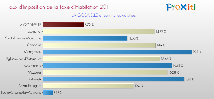 Taux d'imposition de la taxe d'habitation 2011 pour LA GODIVELLE et les communes proches Comparaison des taux d'imposition de la taxe d'habitation 2011 pour LA GODIVELLE et les communes voisines