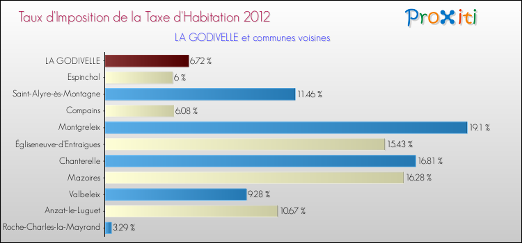 Taux d'imposition de la taxe d'habitation 2012 pour LA GODIVELLE et les communes proches Comparaison des taux d'imposition de la taxe d'habitation 2012 pour LA GODIVELLE et les communes voisines