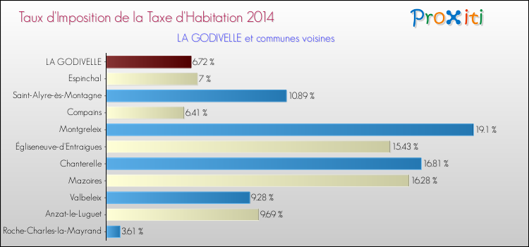 Taux d'imposition de la taxe d'habitation 2014 pour LA GODIVELLE et les communes proches Comparaison des taux d'imposition de la taxe d'habitation 2014 pour LA GODIVELLE et les communes voisines
