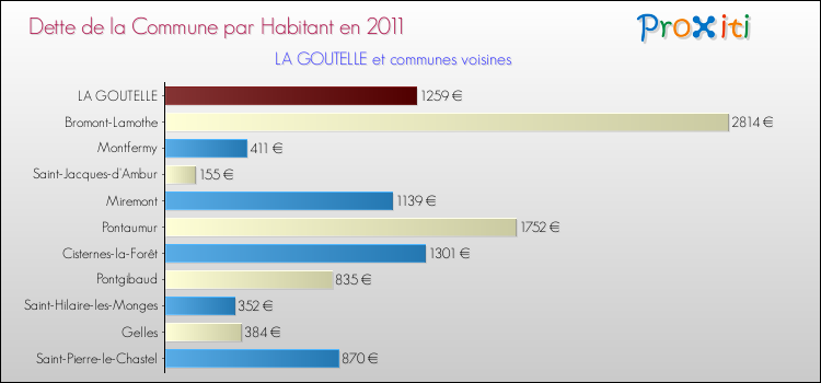 Dette par habitant de la commune en 2011 pour LA GOUTELLE et les communes proches Comparaison de la dette par habitant de la commune en 2011 pour LA GOUTELLE et les communes voisines