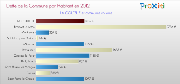 Dette par habitant de la commune en 2012 pour LA GOUTELLE et les communes proches Comparaison de la dette par habitant de la commune en 2012 pour LA GOUTELLE et les communes voisines