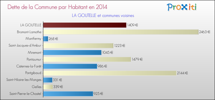 Dette par habitant de la commune en 2014 pour LA GOUTELLE et les communes proches Comparaison de la dette par habitant de la commune en 2014 pour LA GOUTELLE et les communes voisines