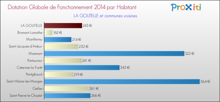 Montant des dotations globales de fonctionnement DGF par Habitant pour LA GOUTELLE et les communes proches en 2014. Comparaison des des dotations globales de fonctionnement DGF par habitant pour LA GOUTELLE et les communes voisines en 2014.