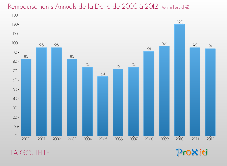 Evolution de l'annuité de la dette pour la commune de LA GOUTELLE de 2000 à 2012 Annuités de la dette pour LA GOUTELLE de 2000 à 2012