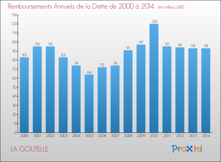 Evolution de l'annuité de la dette pour la commune de LA GOUTELLE de 2000 à 2014 Annuités de la dette pour LA GOUTELLE de 2000 à 2014