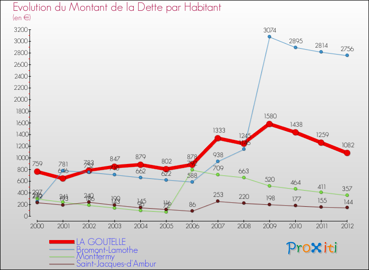 Evolution de la dette par habitant pour la commune de LA GOUTELLE et les communes proches de 2000 à 2012 Comparaison de la dette par habitant pour LA GOUTELLE et les communes voisines de 2000 à 2012