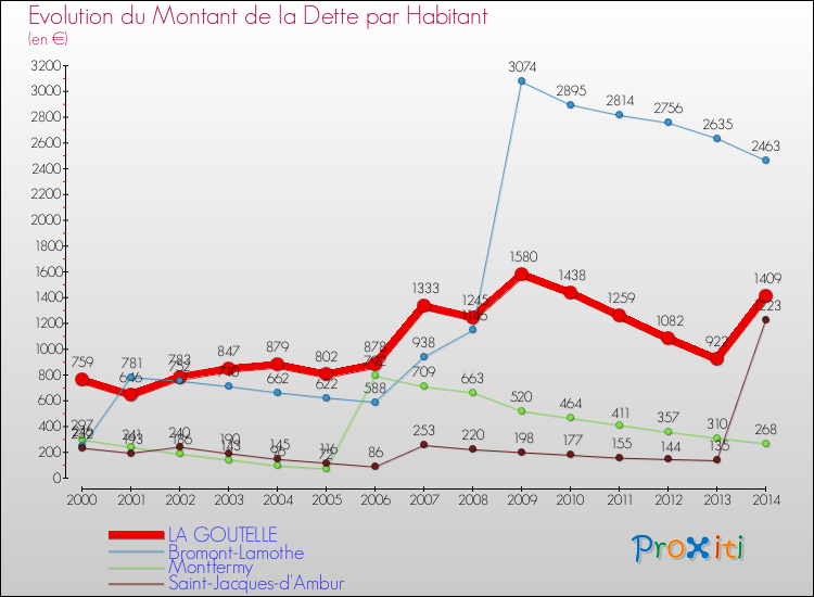 Evolution de la dette par habitant pour la commune de LA GOUTELLE et les communes proches de 2000 à 2014 Comparaison de la dette par habitant pour LA GOUTELLE et les communes voisines de 2000 à 2014