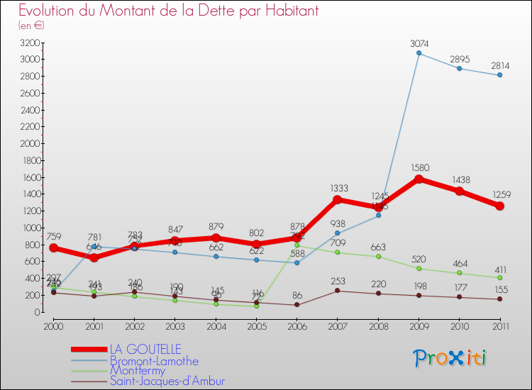 Evolution de la dette par habitant pour la commune de LA GOUTELLE et les communes proches Comparaison de la dette par habitant pour LA GOUTELLE et les communes voisines