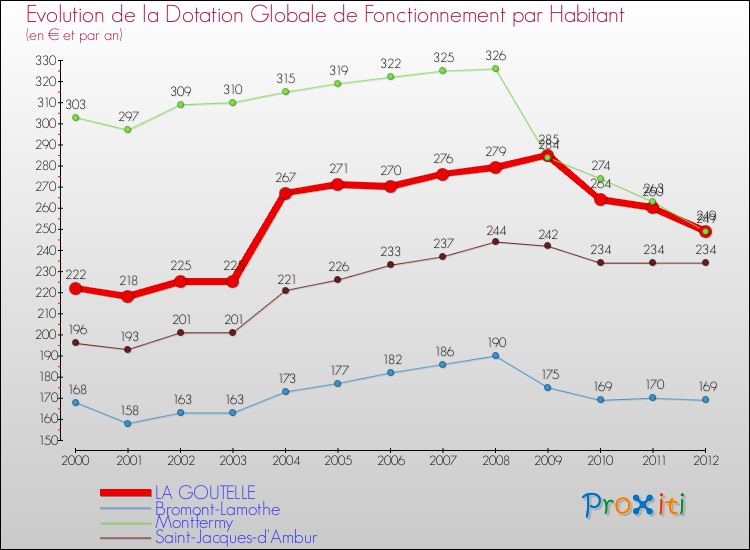 Evolution et montant de la dotation globale de fonctionnement par Habitant pour LA GOUTELLE et les communes proches Comparaison des dotations globales de fonctionnement par habitant pour LA GOUTELLE et les communes voisines