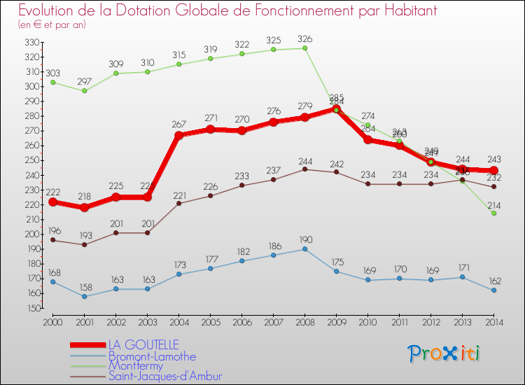 Evolution et montant de la dotation globale de fonctionnement par Habitant pour LA GOUTELLE et les communes proches de 2000 à 2014. Comparaison des dotations globales de fonctionnement par habitant pour LA GOUTELLE et les communes voisines de 2000 à 2014.