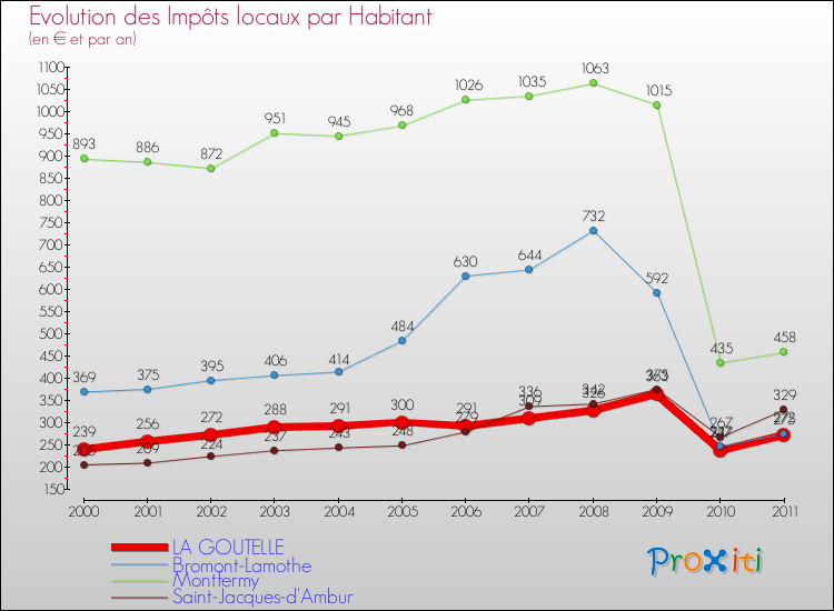Evolution et montant des impôts locaux par Habitant pour LA GOUTELLE et les communes proches Comparaison des impôts locaux par habitant pour LA GOUTELLE et les communes voisines