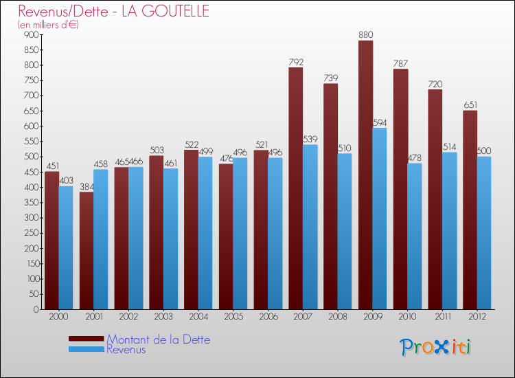 Evolution comparée de la dette et des revenus pour la commune de LA GOUTELLE de 2000 à 2012 Comparaison de la dette et des revenus pour LA GOUTELLE de 2000 à 2012