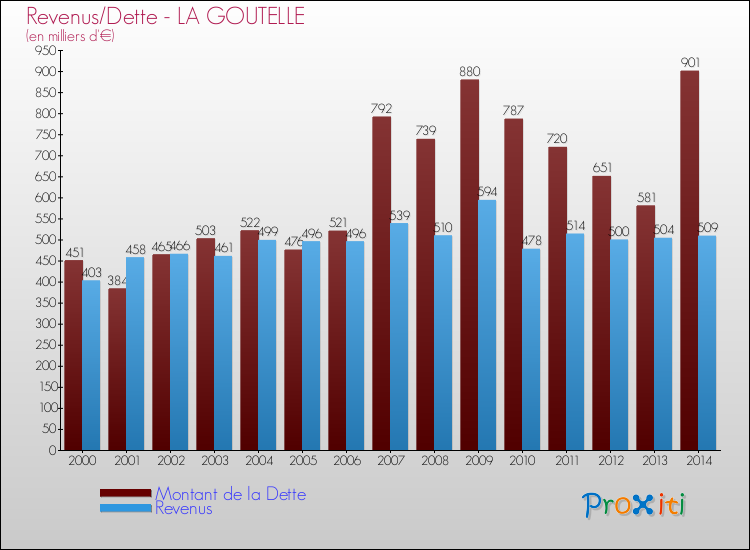 Evolution comparée de la dette et des revenus pour la commune de LA GOUTELLE de 2000 à 2014 Comparaison de la dette et des revenus pour LA GOUTELLE de 2000 à 2014