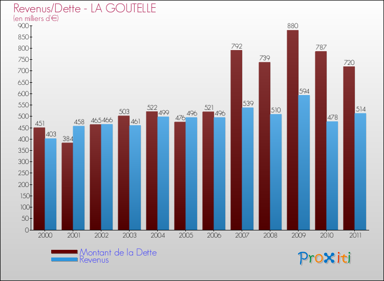 Evolution comparée de la dette et des revenus pour la commune de LA GOUTELLE de 2000 à 2011 Comparaison de la dette et des revenus pour LA GOUTELLE de 2000 à 2011