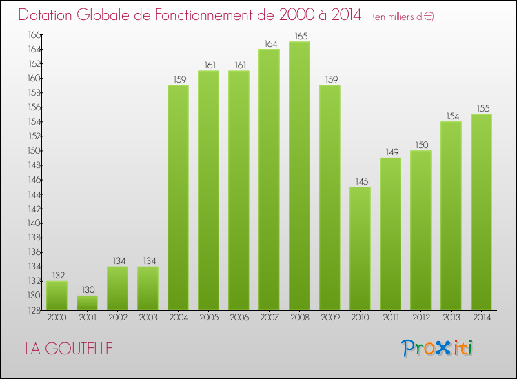 Evolution du montant de la Dotation Globale de Fonctionnement pour la commune de LA GOUTELLE de 2000 à 2014 Evolution du montant de la Dotation Globale de Fonctionnement pour LA GOUTELLE de 2000 à 2014