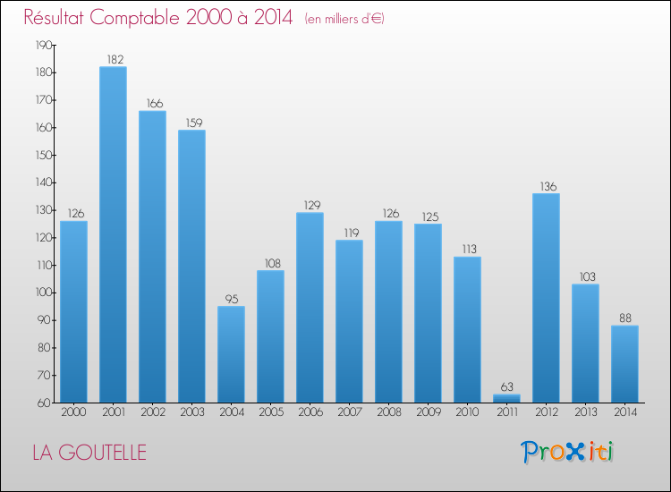 Evolution du résultat comptable pour la commune de LA GOUTELLE de 2000 à 2014 Evolution du résultat comptable pour LA GOUTELLE de 2000 à 2014