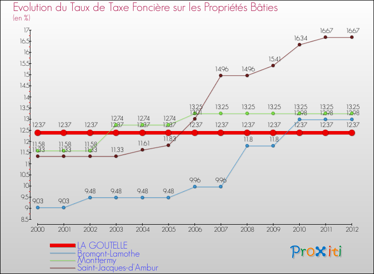 Evolution du taux de la taxe foncière sur le bati pour LA GOUTELLE et les communes proches de 2000 à 2012 Comparaison des taux de taxe foncière sur le bati pour LA GOUTELLE et les communes voisines de 2000 à 2012