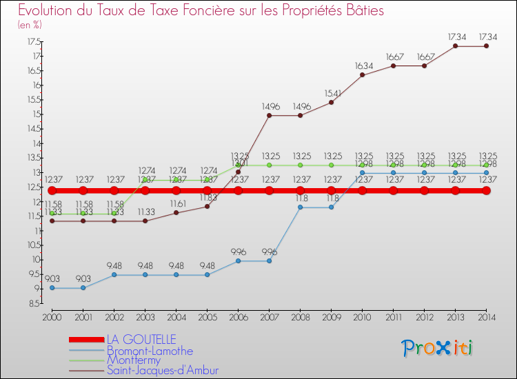Evolution du taux de la taxe foncière sur le bati pour LA GOUTELLE et les communes proches de 2000 à 2014 Comparaison des taux de taxe foncière sur le bati pour LA GOUTELLE et les communes voisines de 2000 à 2014