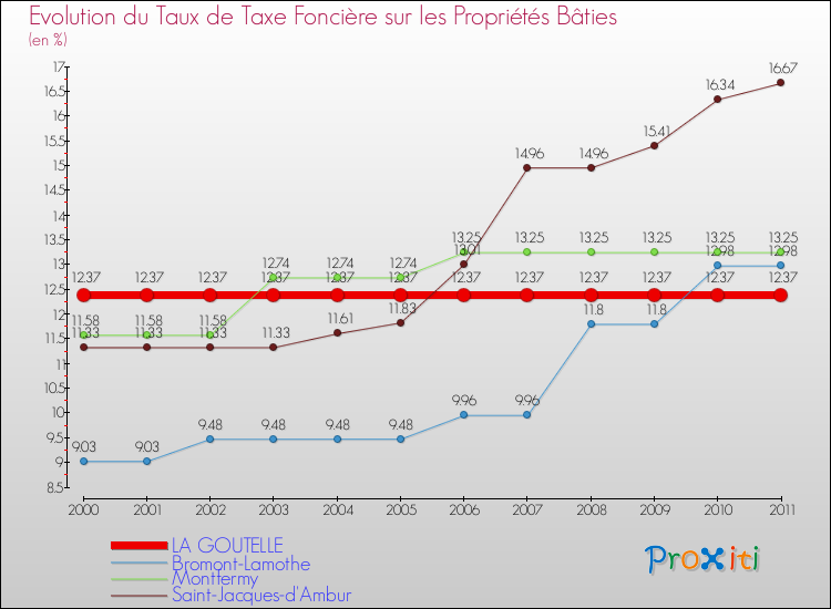 Evolution du taux de la taxe foncière sur le bati pour LA GOUTELLE et les communes proches Comparaison des taux de taxe foncière sur le bati pour LA GOUTELLE et les communes voisines