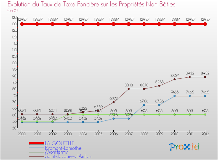 Evolution du taux de la taxe foncière sur les immeubles et terrains non batis pour LA GOUTELLE et les communes proches de 2000 à 2012 Comparaison des taux de la taxe foncière sur les immeubles et terrains non batis pour LA GOUTELLE et les communes voisines de 2000 à 2012