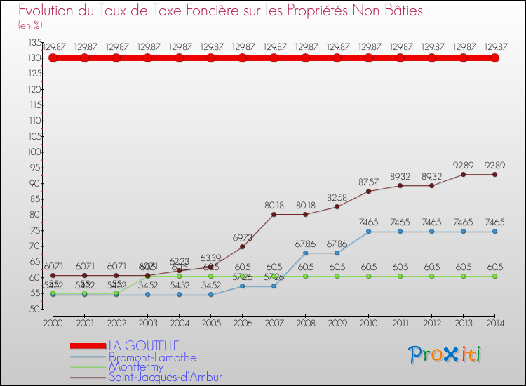 Evolution du taux de la taxe foncière sur les immeubles et terrains non batis pour LA GOUTELLE et les communes proches de 2000 à 2014 Comparaison des taux de la taxe foncière sur les immeubles et terrains non batis pour LA GOUTELLE et les communes voisines de 2000 à 2014