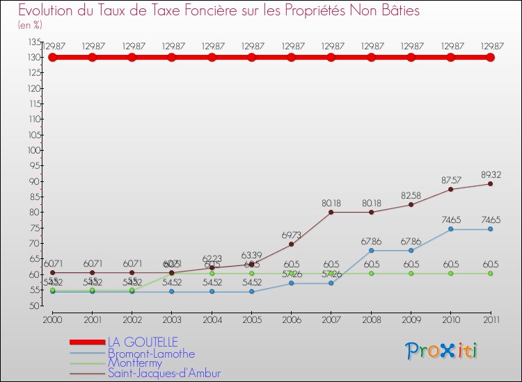Evolution du taux de la taxe foncière sur les immeubles et terrains non batis pour LA GOUTELLE et les communes proches Comparaison des taux de la taxe foncière sur les immeubles et terrains non batis pour LA GOUTELLE et les communes voisines