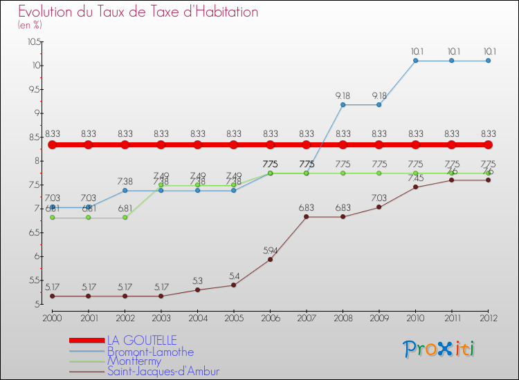 Evolution du taux de la taxe d'habitation pour LA GOUTELLE et les communes proches Comparaison des taux de la taxe d'habitation pour LA GOUTELLE et les communes voisines
