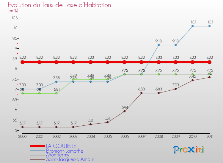 Evolution du taux de la taxe d'habitation pour LA GOUTELLE et les communes proches Comparaison des taux de la taxe d'habitation pour LA GOUTELLE et les communes voisines
