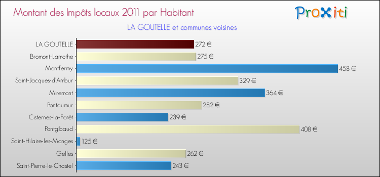 Montant des impôts locaux par Habitant pour LA GOUTELLE et les communes proches Comparaison des impôts locaux par habitant pour LA GOUTELLE et les communes voisines