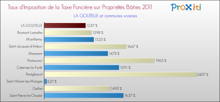 Taux d'imposition de la taxe foncière sur le bati 2011 pour LA GOUTELLE et les communes proches Comparaison des taux d'imposition de la taxe foncière sur le bati 2011 pour LA GOUTELLE et les communes voisines