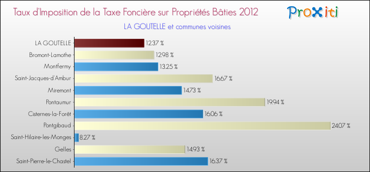 Taux d'imposition de la taxe foncière sur le bati 2012 pour LA GOUTELLE et les communes proches Comparaison des taux d'imposition de la taxe foncière sur le bati 2012 pour LA GOUTELLE et les communes voisines