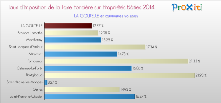 Taux d'imposition de la taxe foncière sur le bati 2014 pour LA GOUTELLE et les communes proches Comparaison des taux d'imposition de la taxe foncière sur le bati 2014 pour LA GOUTELLE et les communes voisines