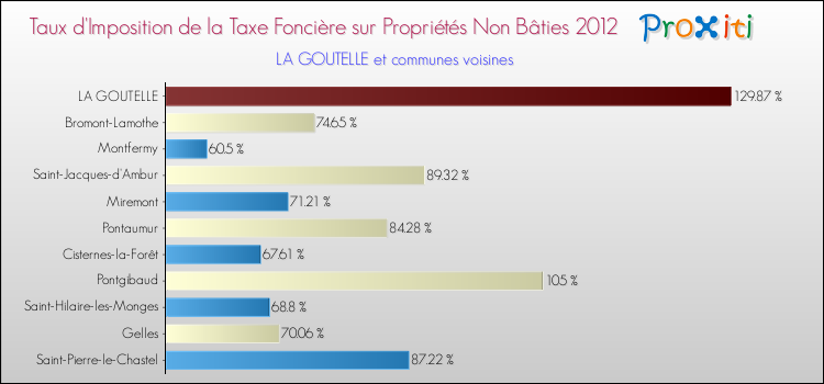 Taux d'imposition de la taxe foncière sur les immeubles et terrains non batis 2012 pour LA GOUTELLE et les communes proches Comparaison des taux d'imposition de la taxe foncière sur les immeubles et terrains non batis 2012 pour LA GOUTELLE et les communes voisines