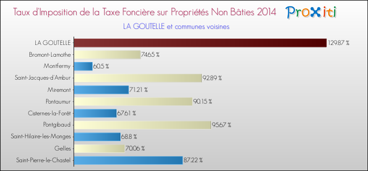 Taux d'imposition de la taxe foncière sur les immeubles et terrains non batis 2014 pour LA GOUTELLE et les communes proches Comparaison des taux d'imposition de la taxe foncière sur les immeubles et terrains non batis 2014 pour LA GOUTELLE et les communes voisines