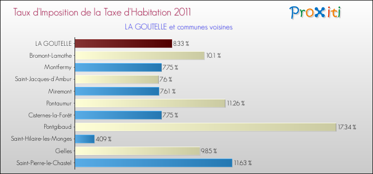 Taux d'imposition de la taxe d'habitation 2011 pour LA GOUTELLE et les communes proches Comparaison des taux d'imposition de la taxe d'habitation 2011 pour LA GOUTELLE et les communes voisines