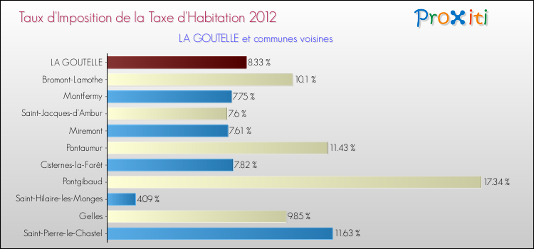 Taux d'imposition de la taxe d'habitation 2012 pour LA GOUTELLE et les communes proches Comparaison des taux d'imposition de la taxe d'habitation 2012 pour LA GOUTELLE et les communes voisines