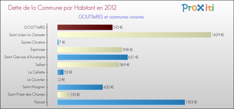 Dette par habitant de la commune en 2012 pour GOUTTIèRES et les communes proches Comparaison de la dette par habitant de la commune en 2012 pour GOUTTIèRES et les communes voisines