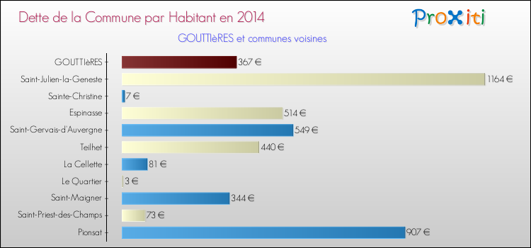 Dette par habitant de la commune en 2014 pour GOUTTIèRES et les communes proches Comparaison de la dette par habitant de la commune en 2014 pour GOUTTIèRES et les communes voisines