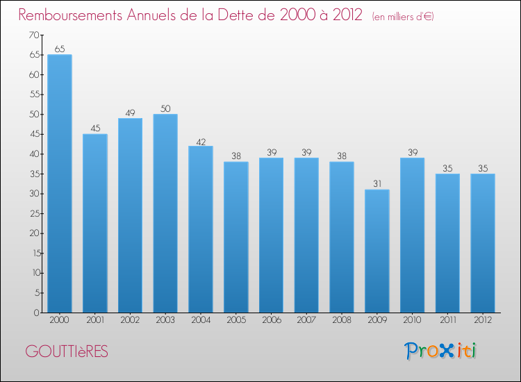 Evolution de l'annuité de la dette pour la commune de GOUTTIèRES de 2000 à 2012 Annuités de la dette pour GOUTTIèRES de 2000 à 2012
