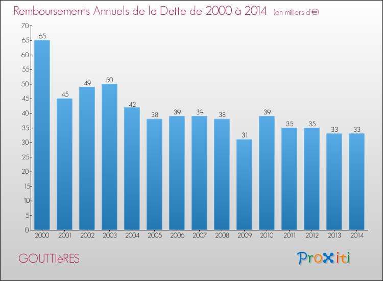 Evolution de l'annuité de la dette pour la commune de GOUTTIèRES de 2000 à 2014 Annuités de la dette pour GOUTTIèRES de 2000 à 2014