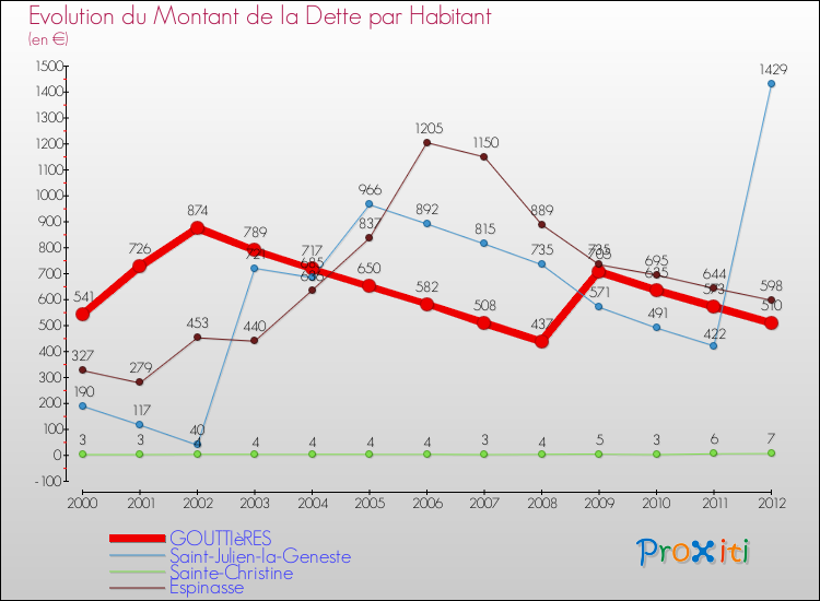 Evolution de la dette par habitant pour la commune de GOUTTIèRES et les communes proches de 2000 à 2012 Comparaison de la dette par habitant pour GOUTTIèRES et les communes voisines de 2000 à 2012