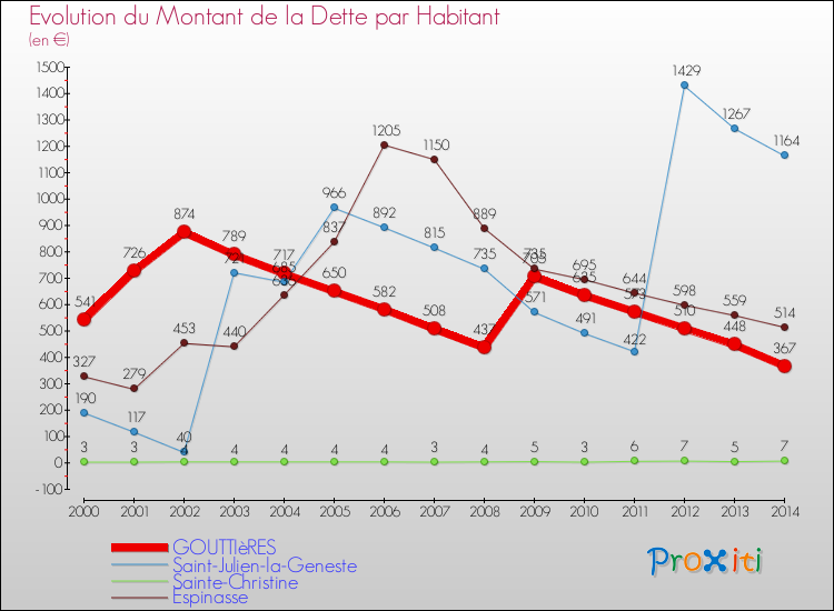 Evolution de la dette par habitant pour la commune de GOUTTIèRES et les communes proches de 2000 à 2014 Comparaison de la dette par habitant pour GOUTTIèRES et les communes voisines de 2000 à 2014