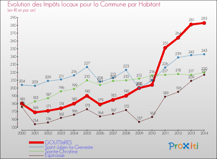 Evolution et montant des impôts locaux par Habitant pour GOUTTIèRES et les communes proches de 2000 à 2014 Comparaison des impôts locaux par habitant pour GOUTTIèRES et les communes voisines de 2000 à 2014
