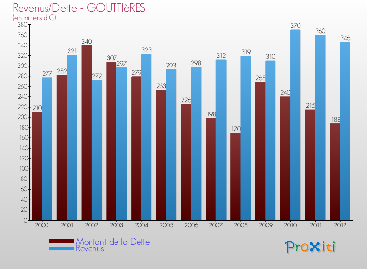 Evolution comparée de la dette et des revenus pour la commune de GOUTTIèRES de 2000 à 2012 Comparaison de la dette et des revenus pour GOUTTIèRES de 2000 à 2012