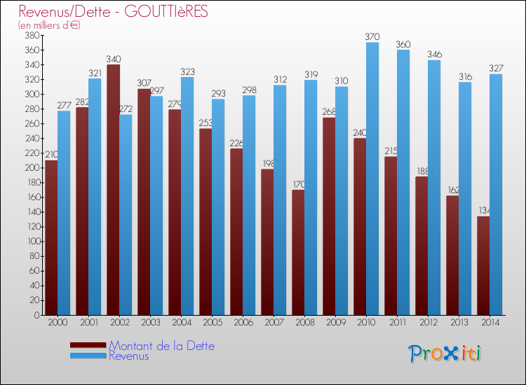Evolution comparée de la dette et des revenus pour la commune de GOUTTIèRES de 2000 à 2014 Comparaison de la dette et des revenus pour GOUTTIèRES de 2000 à 2014
