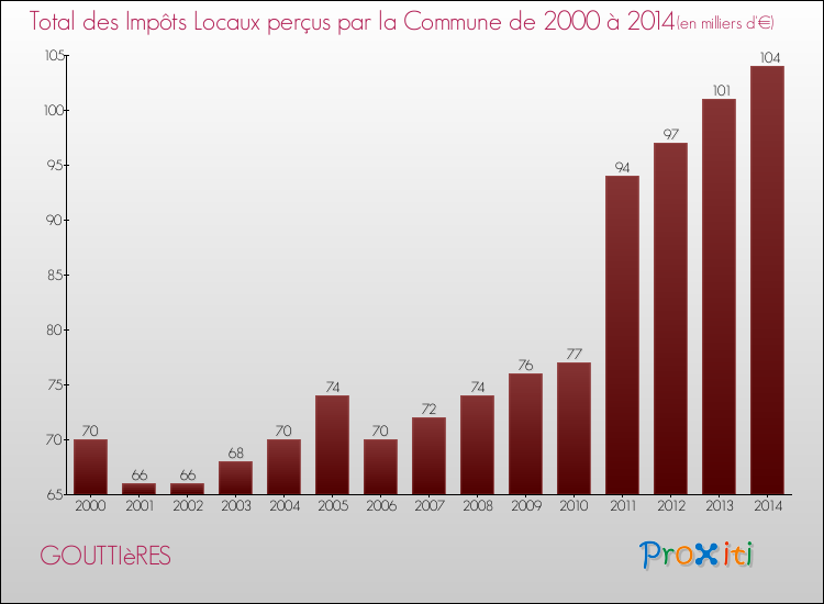 Evolution des Impôts Locaux pour la commune de GOUTTIèRES de 2000 à 2014 Evolution des Impôts Locaux pour GOUTTIèRES de 2000 à 2014