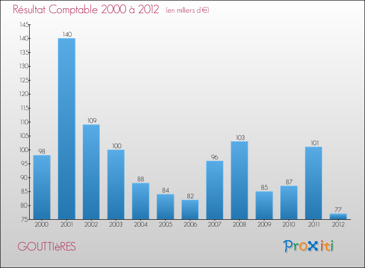 Evolution du résultat comptable pour la commune de GOUTTIèRES de 2000 à 2012 Evolution du résultat comptable pour GOUTTIèRES de 2000 à 2012