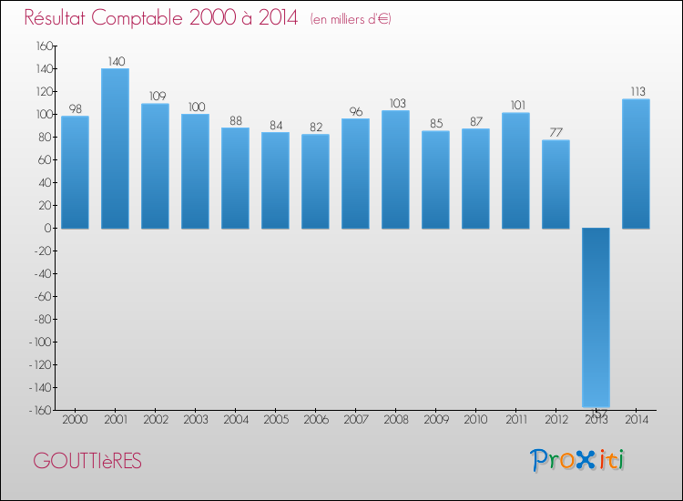 Evolution du résultat comptable pour la commune de GOUTTIèRES de 2000 à 2014 Evolution du résultat comptable pour GOUTTIèRES de 2000 à 2014